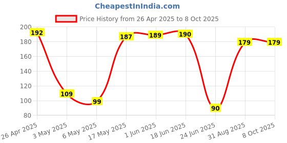 amazon.in Candytech HF S8 Maxx Pro Wired Headset with 3.5mm Jack and in Built Mic & Enriched Bass (Blue) candytech Price History Graph from 26 Apr 2025 to 6 Oct 2025