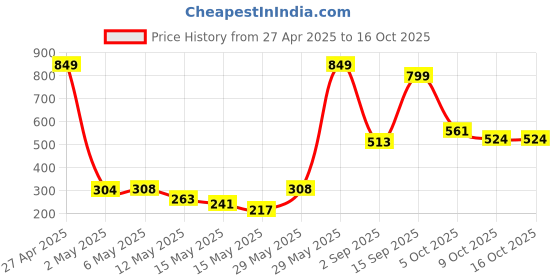 amazon.in Candytech Latest Universal C-10 Travel Adapter Worldwide 2 USB Travel Adapter with Built in Dual USB Charger Ports candytech Price History Graph from 27 Apr 2025 to 16 Oct 2025