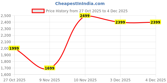 amazon.in CANE CRAFTS Bamboo Cane Stool Mudda | for Home, Dining Room, Bedroom, Outdoor & Garden | Dust Free | Handmade Natural Cane, Varnish Brown (Set of 2) with Cushion (Square) Price History Graph from 27 Oct 2025 to 3 Dec 2025