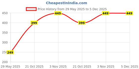 amazon.in Cane Crafts Bamboo Wooden Cane Stick Danda Lathi for Weight Loss Exercise Yoga Morning Walk Self Defence (3ft) Price History Graph from 29 May 2025 to 5 Dec 2025