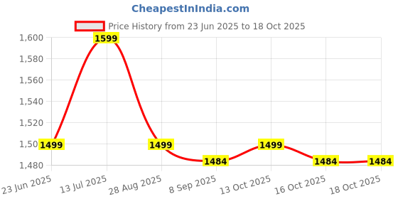 amazon.in CANE CRAFTS Portable Metal Single Iron Folding Bed Iron cot Foldable Bed Frame 3 x 6 Portable Bed cot Khat Camp Guest Bed khat Bed niwarbed for Sleeping (Multi-Colour) Price History Graph from 23 Jun 2025 to 18 Oct 2025