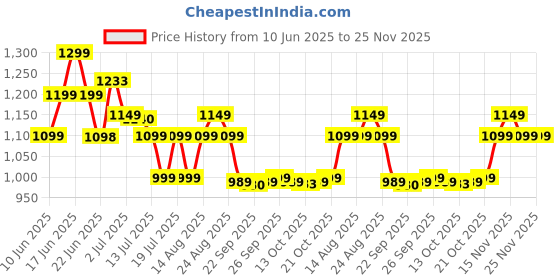 amazon.in CANE CRAFTS Wooden Bamboo 4-Tier Rack Kitchen Organizer Shoes&Slippers Rack Books Shelves Planter Stand Office File Cabinet Utility Rack For Doorway,Hallway,Entryway&Balcony,Brown (A1),68X29X61 Cm cane crafts Price History Graph from 10 Jun 2025 to 24 Nov 2025