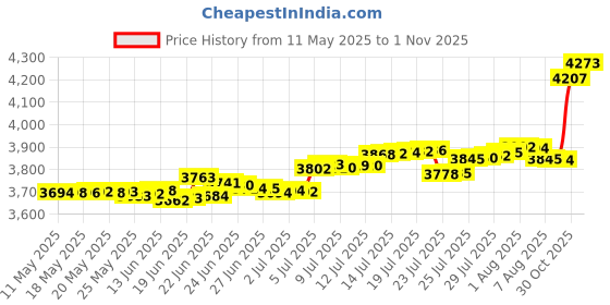 amazon.in Cane Creek 110-Series Crown Race 52/40 Price History Graph from 11 May 2025 to 1 Nov 2025