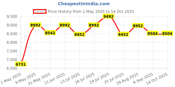 amazon.in aashi enterprise Cane Papasan Comfortable Chair With Cushion - Folding (Brown Stain Finish) aashi enterprise Price History Graph from 1 May 2025 to 13 Oct 2025