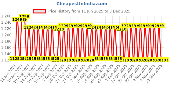amazon.in Cane Wood Sitting Stool / Chair Full Size Red&Orange Set Of 2 Price History Graph from 11 Jun 2025 to 3 Dec 2025