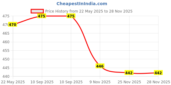 amazon.in CANEEN Fruit Cocktail | Delicious quick and easy fruit salad | Combo pack of 2 (850g x 2) Pineapple, Papaya, Muskmelon, Cherry, Raisin Price History Graph from 22 May 2025 to 28 Nov 2025