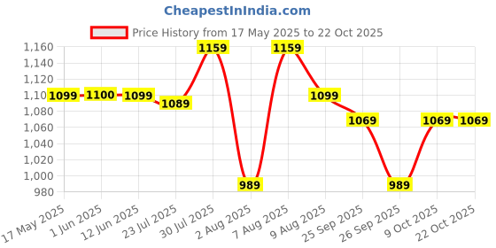 amazon.in caprese Canes Fashion Backpack for Women (Small, Burgundy) caprese Price History Graph from 17 May 2025 to 22 Oct 2025