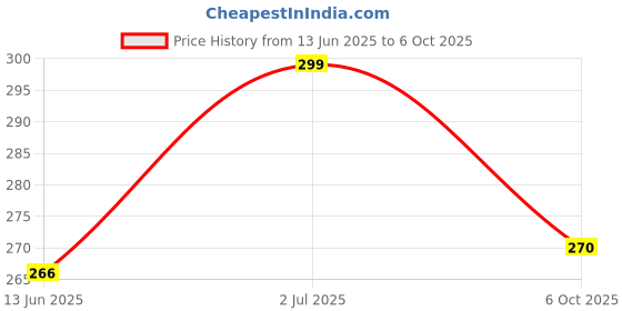amazon.in Caneuf 6-Wheel Fix Roller Casters for Furniture & Stands – 400kg Load Capacity (Set of 4) | Durable & Noise-Reducing Design for Chairs, Furniture, and Equipment Price History Graph from 13 Jun 2025 to 6 Oct 2025
