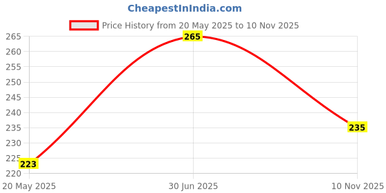 amazon.in Caneuf Caster Wheel 6-Wheels Fix Black Rollor Mini Casters Wheel for Chair/Furniture/Stands/sofa Load Capacity 150 kg (Set Of 4 Black) Price History Graph from 20 May 2025 to 10 Nov 2025