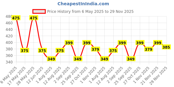 amazon.in Caneuf Heavy Duty 360 Rotation 4-Wheels Roller Moving Caster - Four Nylon Wheels for Furniture, Table, Trolley - 375/400Kg Load Capacity, Orange, Pack of 4 Price History Graph from 6 May 2025 to 29 Nov 2025