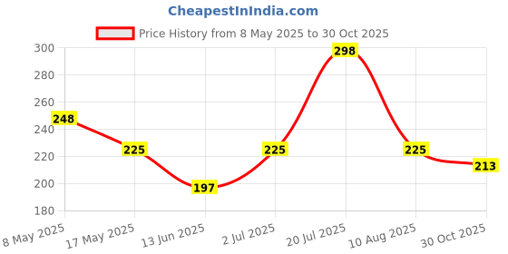 amazon.in Caneuf Heavy Duty Castor Wheels with Polypropylene Plastic Twin Wheels – 180kg Load Capacity, 360° Rotation, Set of 4, Black for Furniture & Coolers Price History Graph from 8 May 2025 to 30 Oct 2025