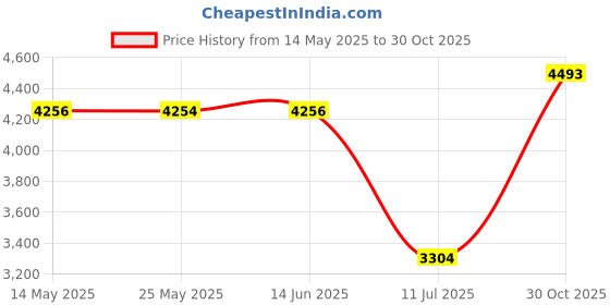 amazon.in CANFOISON Aida Cloth Big Size 11 Count, White Cross Stitch Fabric, 39 inch by 60 inch canfoison Price History Graph from 14 May 2025 to 30 Oct 2025