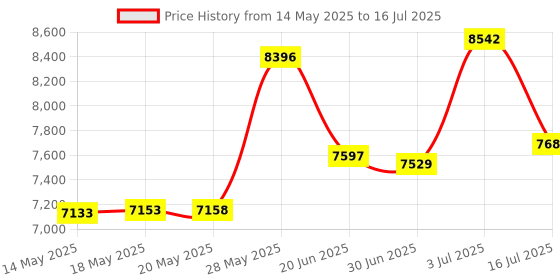 amazon.in Canfon Omnidirectional Lavalier Microphone for Sony UWP V1/D11/D21 Wireless Microphone System canfon Price History Graph from 14 May 2025 to 16 Jul 2025
