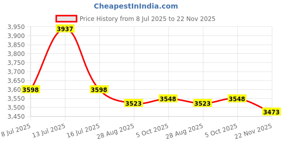 amazon.in CANIGHT 4pcs Metal Post Skirt Column Wraps for Decks Fences Stamping for Enhancing Aesthetic Appeal and Versatile Use Price History Graph from 8 Jul 2025 to 22 Nov 2025