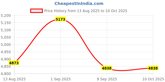 amazon.in CANIGHT Portable Trash Picking Clips Litter Grabber for Outdoor Use Garbage Tongs Comfortable to Hold and Construction Price History Graph from 13 Aug 2025 to 9 Oct 2025