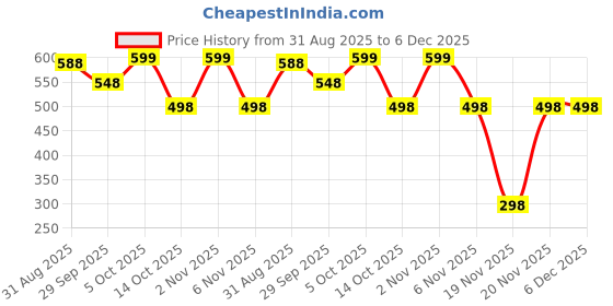amazon.in Canine Comida Timothy Hay, 1.2kg, Natural Sun-Cured, for Guinea Pigs, Rabbits, White Rats, All Small Animals and Herbivores Price History Graph from 31 Aug 2025 to 5 Dec 2025