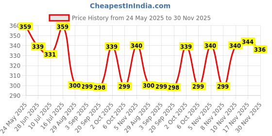 amazon.in Canine Creek Powder Pup Booster Puppy Weaning Diet for All Breeds, 300G Price History Graph from 24 May 2025 to 30 Nov 2025