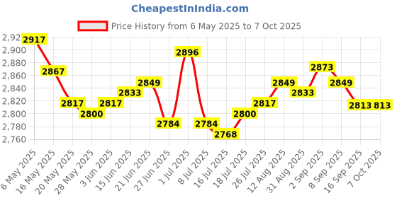 amazon.in canipha 2Pcs Trash Can Lid Lock, Proof Trash Can Lock, , Adjustable Trash Can Lock Rash Can Lock Belt with With Screw Tool and 6 Washers, Garbage Can Locks Trash Can Locks for Animals Raccoons Squirrels canipha Price History Graph from 6 May 2025 to 7 Oct 2025