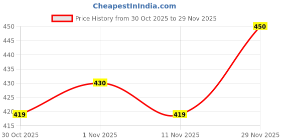 amazon.in Canitone Tablets - to Support Bone Health in Adult Pets- Pack of 2 Price History Graph from 30 Oct 2025 to 29 Nov 2025