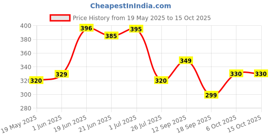 amazon.in CANIXA Facemoist Cream Spf-15 (60 Gm) Price History Graph from 19 May 2025 to 15 Oct 2025