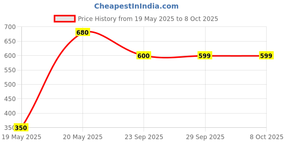 amazon.in CANIXA Glowriance Chewable Tablets (10) canixa Price History Graph from 19 May 2025 to 8 Oct 2025