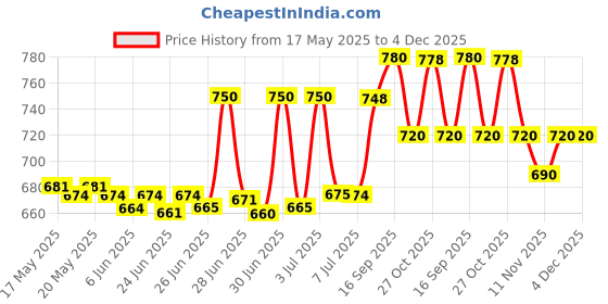 amazon.in CANIXA Logihair Serum 126Ml (Pack Of 1) canixa Price History Graph from 17 May 2025 to 30 Nov 2025