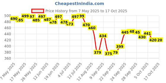 amazon.in canixa logihair tablet for men (30 tablets) Price History Graph from 7 May 2025 to 17 Oct 2025