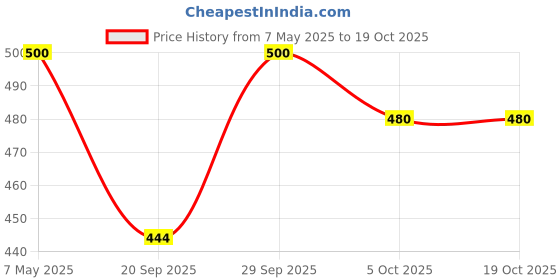 amazon.in Canixa logihair tablet for men (30 tablets) Price History Graph from 7 May 2025 to 18 Oct 2025