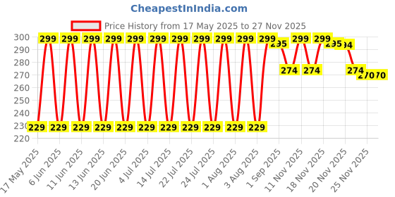 amazon.in CANIXA Lozisoft Moisturizing Daily Lotion 200ml canixa Price History Graph from 17 May 2025 to 25 Nov 2025