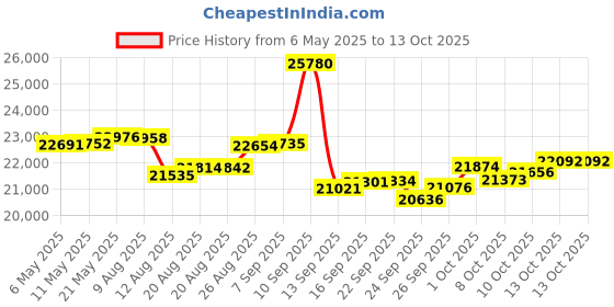 amazon.in CANMORE SPORT HG200 Plus Golf GPS Price History Graph from 6 May 2025 to 13 Oct 2025