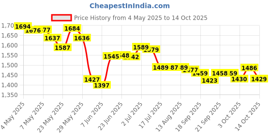 amazon.in Cannabolish Smoke Odor Removing Spray and Air Freshener, 2 fl. oz. Travel Size Price History Graph from 4 May 2025 to 14 Oct 2025
