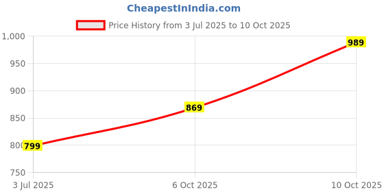 amazon.in Cannagenix Broom with Dustpan Combo Set，3 in 1 Brooms for Sweeping Indoor and Outdoor Long Handle Broom and Dustpan Set Push Broom Heavy Duty for Home Cleaning Bathroom Kitchen Price History Graph from 3 Jul 2025 to 10 Oct 2025