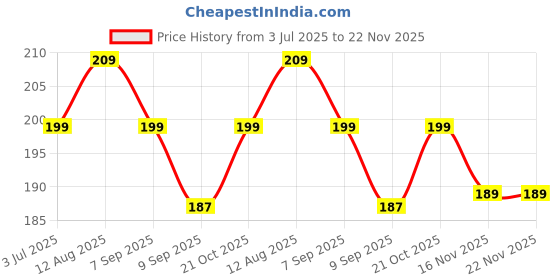 amazon.in Cannagenix Leak Proof Portable Toiletry Empty Sprayers Bottle Containers Set | Cosmetic Toiletries Travel Pouch Refillable Spray Bottles Kit For Lotion Body Wash (Pink), 16 Cm cannagenix Price History Graph from 3 Jul 2025 to 21 Nov 2025