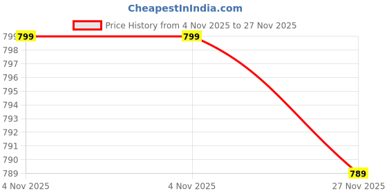 amazon.in Cannagenix Professional Stretcher Slant Board Balancing Tight Calves,5 Level Lacing Plate Fitness Pedal for Stretching Calf, Leg Exercise Machines and Balance Training Extra Comfortable Foam Foot Pad (Green Color) cannagenix Price History Graph from 4 Nov 2025 to 27 Nov 2025