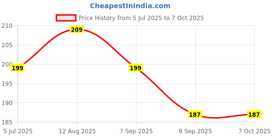 amazon.in Cannagenix Travel Bottles Set Travel Bottles & Containers, Toiletry Bag, Refillable Small Mini Empty Plastic Pump/Spray/Squeeze Bottles For Travel Toiletries With Storage Bag (Pink, Width: 16 Cm) cannagenix Price History Graph from 5 Jul 2025 to 7 Oct 2025