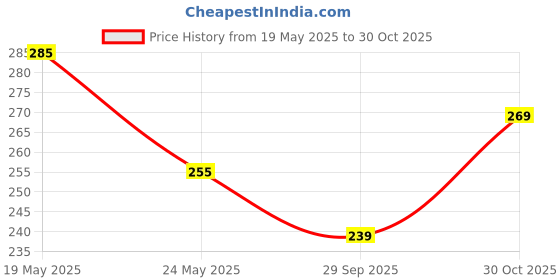 amazon.in CannaKarma Sukoon Ayurvedic Massage Oil For Full Body Relax 100 ml | With Hemp Seed, Cinnamon, Clove Oil & Manjistha | Instant Stress Relief, Muscle & Joints Strengthening | Aromatherapy Benefits Price History Graph from 19 May 2025 to 30 Oct 2025