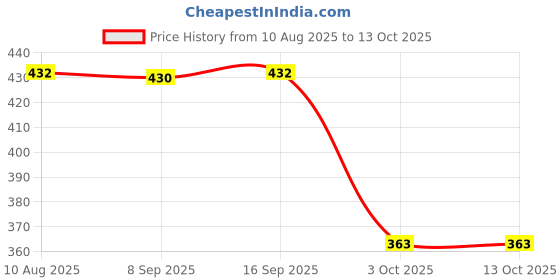 amazon.in Cannarma Himalayan Hemp Seed Oil | Cold Pressed | Rich in Omega 3, Omega 6, Omega 9 Hemp Seed Oil - 100 ml | Plant Based | Rich in Magnesium, Potassium, Iron | EPA & DHA | For Heart, Brain, Eyes & Joints Health | Helps manage cholesterol Price History Graph from 10 Aug 2025 to 13 Oct 2025