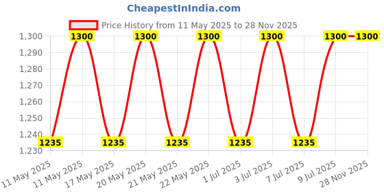 amazon.in CANNI UV LED Gel System Peel Off Base Coat & Long Wear No-Wipe Top Coat UV Gel 18ml Each (CANNI-NW-Top Coat-18ml-FBA) canni Price History Graph from 11 May 2025 to 26 Nov 2025