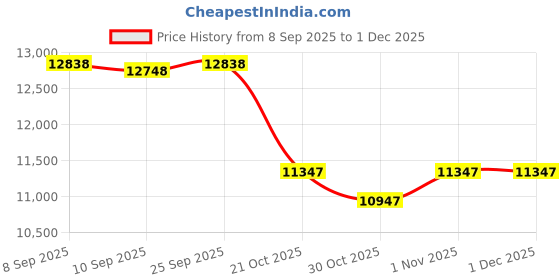 amazon.in Cannon Balls Only, Poolside Diving Sign, Decorative Pool Sign - 12" x 18" Price History Graph from 8 Sep 2025 to 30 Nov 2025