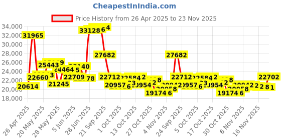 amazon.in Cannon Digi-Troll IV Transducer cannon Price History Graph from 26 Apr 2025 to 23 Nov 2025