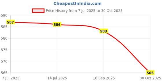 amazon.in Cannula Fixator IV 100pcs | Elastic Adhesive Bandage IV Cannula Fixator | Cannula Fixer Tap Dressing Medical Adhesive Securement for IV Cannulas | Cannula Dressing tape-100pc Price History Graph from 7 Jul 2025 to 30 Oct 2025