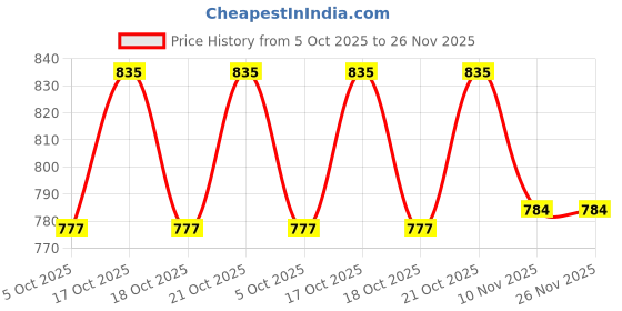 amazon.in CANOFF CISS Ink Tank Kit Universal for Cannon 810, 811. 740, 741, 745, 746 Ink Cartridges Black + Tri Color Combo Pack Ink Cartridge canoff Price History Graph from 5 Oct 2025 to 25 Nov 2025