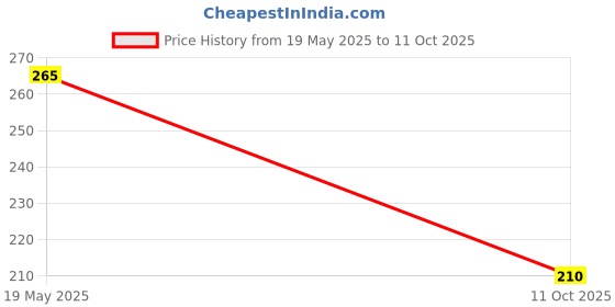 amazon.in CANOFF Refill Kit with Suction Tool Combo Pack of High Yield Inkjet Cartridge Ink Refill Compatible for HP and Canon Cartridge Printers -Refill kit (Suction Tool) Price History Graph from 19 May 2025 to 11 Oct 2025