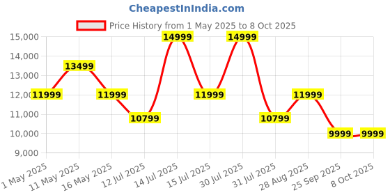 amazon.in canoly Cold Press Juicer, 15-Year Warranty, Extra Large Mouth for Whole Fruits, 350w Slow Juicer, Easy to Clean, Easy to Assemble, BPA-Free, Sleek and Metal Finish, High Juice Yield canoly Price History Graph from 1 May 2025 to 8 Oct 2025