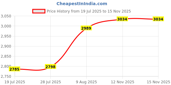 amazon.in Canomo - 5 1/8" Ceiling Lighting Kit, Light Plate Cover with All Mounting Hardware for Chandelier or Pendant Light (Black) Price History Graph from 19 Jul 2025 to 15 Nov 2025