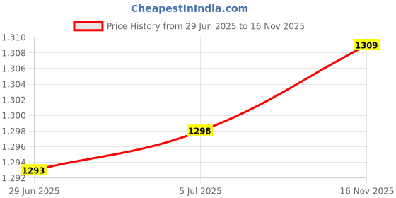 amazon.in Canon 1509B002 PGI-35 Ink Cartridge (Black) Price History Graph from 29 Jun 2025 to 16 Nov 2025