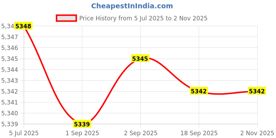 amazon.in Canon 73 B/C/Y/M/R/GR Ink Bottles with ITGLOBAL 3in1 Multi-Function Mobile Phone Stand, Stylus Pen, Anti-Metal Texture Rotating Ballpoint Pen (Very Colors) GI-73 Gi 73 Gi73 Price History Graph from 5 Jul 2025 to 1 Nov 2025