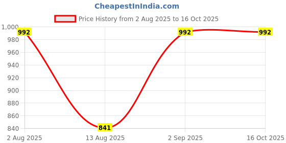 amazon.in Canon 73 Magenta Ink Bottles with ITGLOBAL 3in1 Multi-Function Mobile Phone Stand, Stylus Pen, Anti-Metal Texture Rotating Ballpoint Pen (Very Colors) GI-73 Gi 73 Gi73 Price History Graph from 2 Aug 2025 to 16 Oct 2025