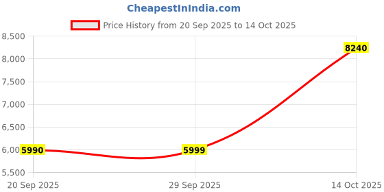 amazon.in Canon 76 B/C/Y/M Ink Bottles Pixma GX6070 GX7070 Printer with ITGLOBAL 3in1 Multi-Function Mobile Phone Stand Stylus Pen Anti-Metal Texture Rotating Ballpoint Pen Gi 76 Gi-76 Price History Graph from 20 Sep 2025 to 14 Oct 2025