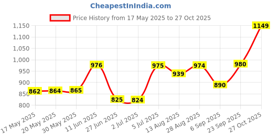 amazon.in Canon 76 Black Ink Bottles With ITGLOBAL 3in1 Multi-Function Mobile Phone Stand, Stylus Pen, Anti-Metal Texture Rotating Ballpoint Pen (Very Colors) Gi 76 Gi-76 Gi76 canon Price History Graph from 17 May 2025 to 27 Oct 2025